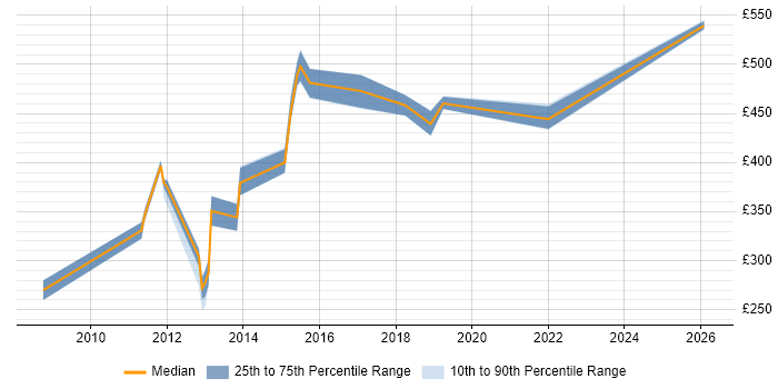 Contractor daily rate distribution trend for jobs in Hampshire citing Data Reconciliation