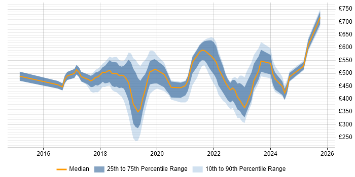 Contractor daily rate distribution trend for jobs in Hampshire citing Data Science