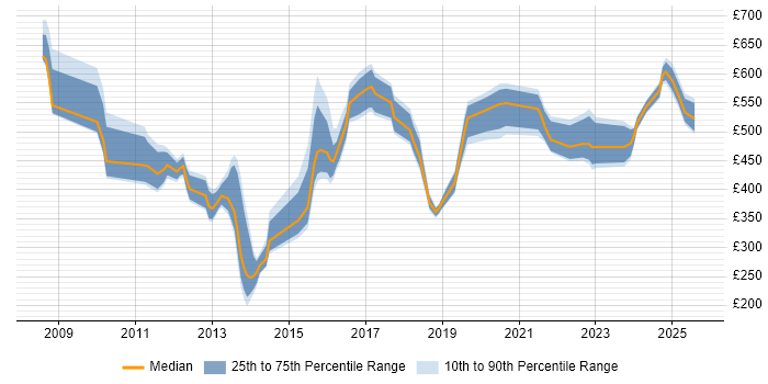 Contractor daily rate distribution trend for jobs in Hampshire citing Data Security