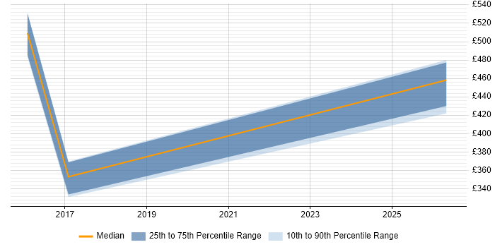 Contractor daily rate distribution trend for jobs in Hampshire citing Data Stewardship