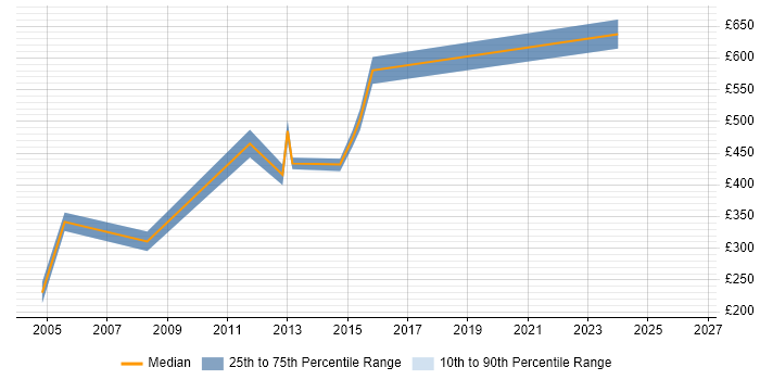 Contractor daily rate distribution trend for Data Warehouse Architect job vacancies in Hampshire