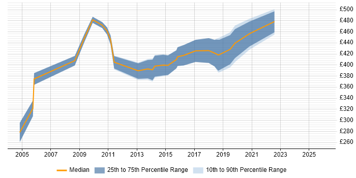 Contractor daily rate distribution trend for Data Warehouse Developer job vacancies in Hampshire