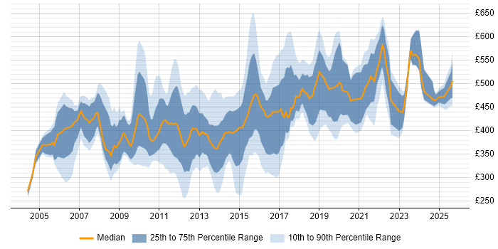 Contractor daily rate distribution trend for jobs in Hampshire citing Data Warehouse