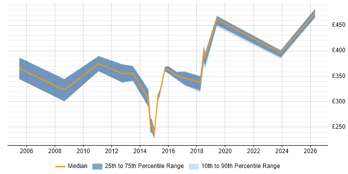 Contractor daily rate distribution trend for Database Analyst job vacancies in Hampshire