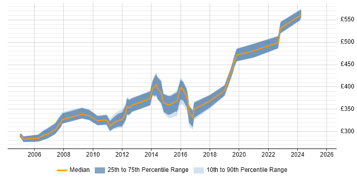 Contractor daily rate distribution trend for Database Developer job vacancies in Hampshire Contractor daily rate distribution trend for Database Developer job vacancies in Hampshire