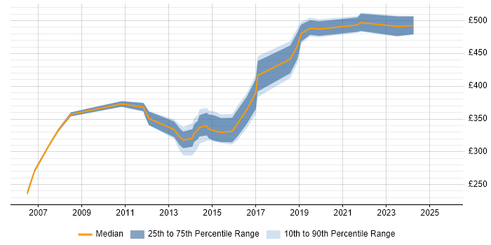 Contractor daily rate distribution trend for jobs in Hampshire citing Database Migration Contractor daily rate distribution trend for jobs in Hampshire citing Database Migration