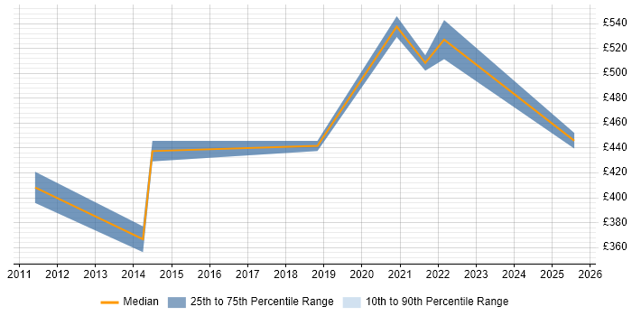 Contractor daily rate distribution trend for jobs in Hampshire citing Database Optimisation Contractor daily rate distribution trend for jobs in Hampshire citing Database Optimisation