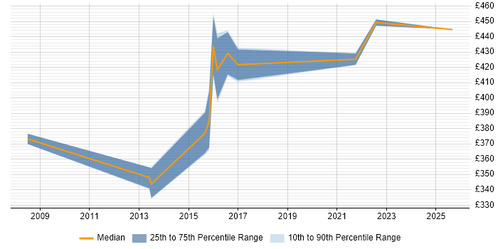 Contractor daily rate distribution trend for Database Specialist job vacancies in Hampshire Contractor daily rate distribution trend for Database Specialist job vacancies in Hampshire