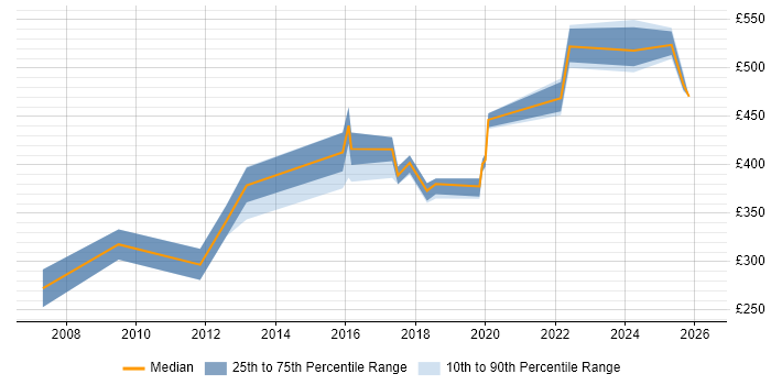 Contractor daily rate distribution trend for jobs in Hampshire citing Database Tuning