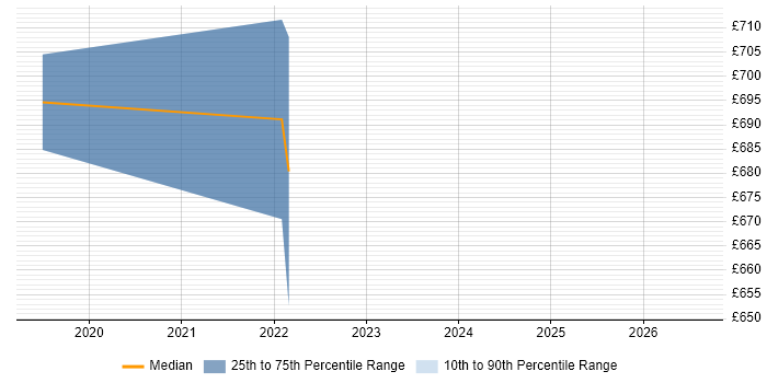 Contractor daily rate distribution trend for Databricks Engineer job vacancies in Hampshire