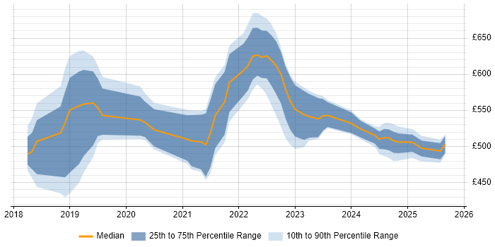 Contractor daily rate distribution trend for jobs in Hampshire citing Databricks Contractor daily rate distribution trend for jobs in Hampshire citing Databricks