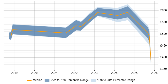 Contractor daily rate distribution trend for jobs in Hampshire citing Datadog
