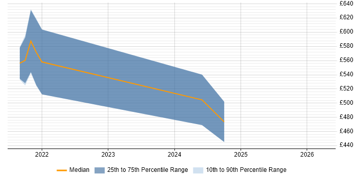 Contractor daily rate distribution trend for jobs in Hampshire citing dbt