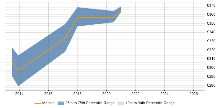 Contractor daily rate distribution trend for jobs in Hampshire citing Deadline-Driven