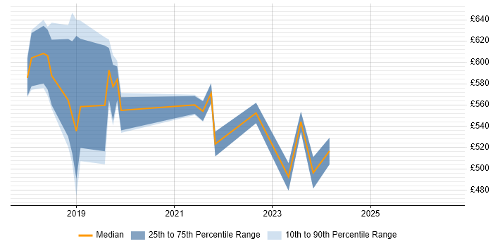 Contractor daily rate distribution trend for jobs in Hampshire citing Deep Learning