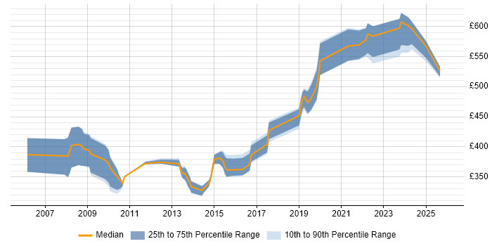 Contractor daily rate distribution trend for jobs in Hampshire citing Def Stans