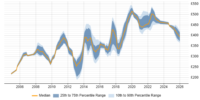 Contractor daily rate distribution trend for jobs in Hampshire citing Defect Management