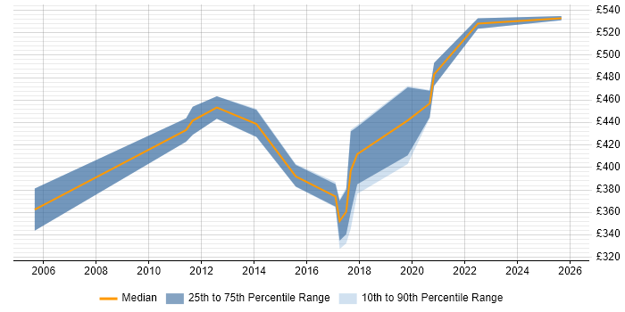 Contractor daily rate distribution trend for Defect Manager job vacancies in Hampshire