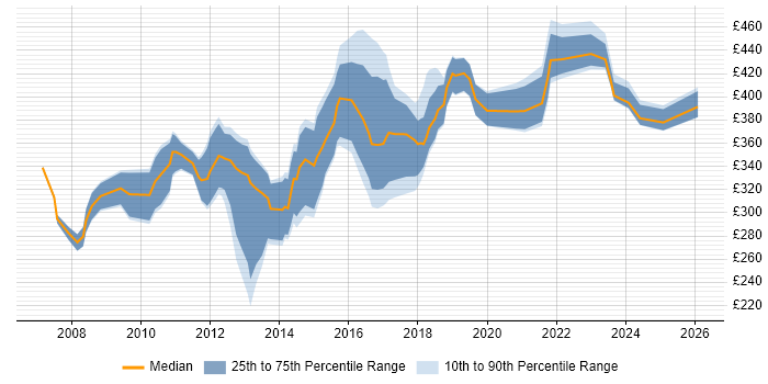 Contractor daily rate distribution trend for jobs in Hampshire citing Defect Tracking