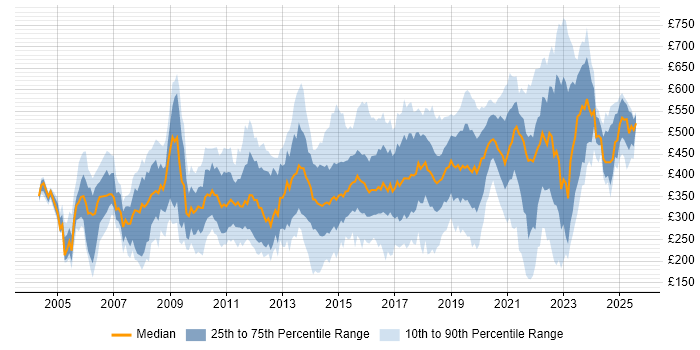Contractor daily rate distribution trend for jobs in Hampshire citing Degree