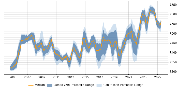 Contractor daily rate distribution trend for Delivery Manager job vacancies in Hampshire Contractor daily rate distribution trend for Delivery Manager job vacancies in Hampshire