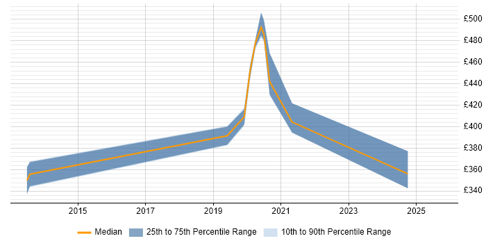 Contractor daily rate distribution trend for jobs in Hampshire citing Dell DRAC