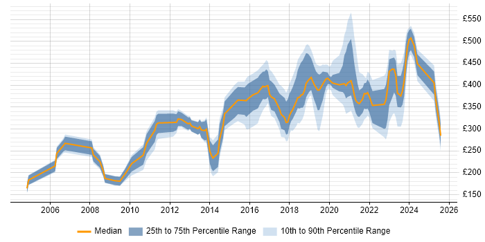 Contractor daily rate distribution trend for jobs in Hampshire citing Dell Contractor daily rate distribution trend for jobs in Hampshire citing Dell