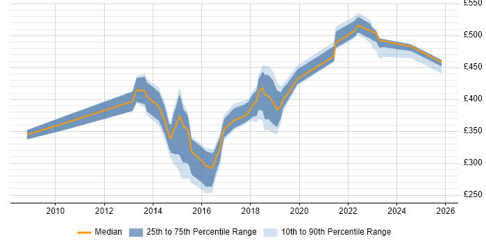 Contractor daily rate distribution trend for jobs in Hampshire citing Demand Management