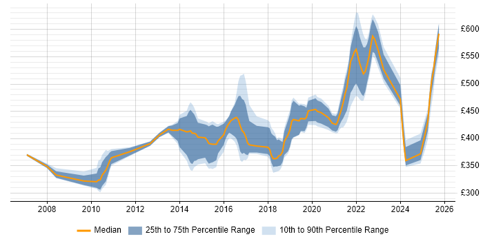 Contractor daily rate distribution trend for jobs in Hampshire citing Deployment Automation Contractor daily rate distribution trend for jobs in Hampshire citing Deployment Automation
