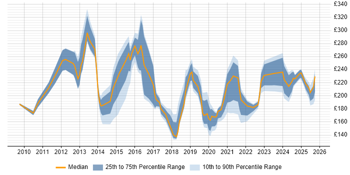 Contractor daily rate distribution trend for Deployment Engineer job vacancies in Hampshire