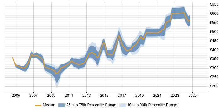 Contractor daily rate distribution trend for Design Engineer job vacancies in Hampshire