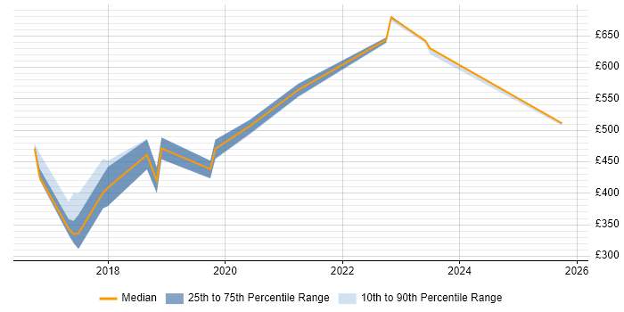 Contractor daily rate distribution trend for jobs in Hampshire citing Design Thinking