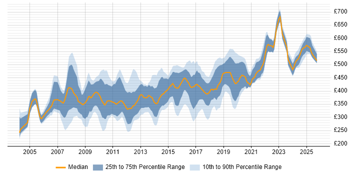 Contractor daily rate distribution trend for Designer job vacancies in Hampshire