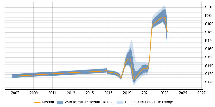 Contractor daily rate distribution trend for Deskside Engineer job vacancies in Hampshire