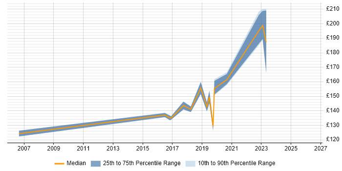 Contractor daily rate distribution trend for Deskside Support Engineer job vacancies in Hampshire