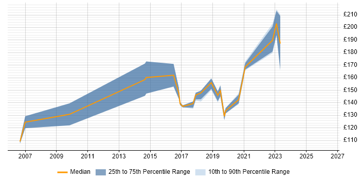Contractor daily rate distribution trend for Deskside Support job vacancies in Hampshire
