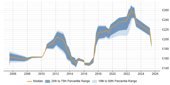 Contractor daily rate distribution trend for Desktop Analyst job vacancies in Hampshire