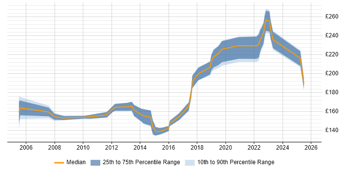 Contractor daily rate distribution trend for Desktop Support Analyst job vacancies in Hampshire