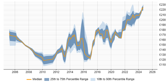 Contractor daily rate distribution trend for Desktop Support Engineer job vacancies in Hampshire