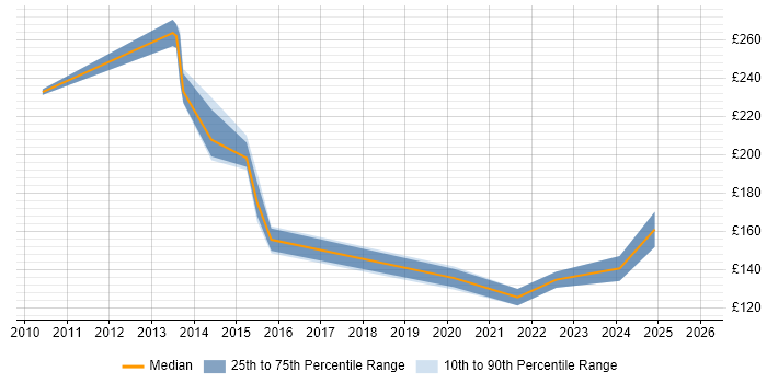 Contractor daily rate distribution trend for Desktop Support Technician job vacancies in Hampshire