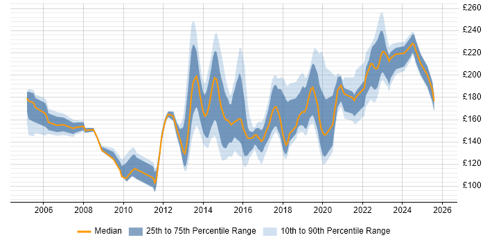 Contractor daily rate distribution trend for Desktop Support job vacancies in Hampshire