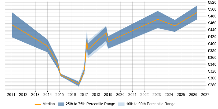 Contractor daily rate distribution trend for jobs in Hampshire citing Desktop Virtualisation