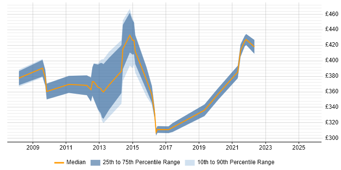 Contractor daily rate distribution trend for Development Analyst job vacancies in Hampshire