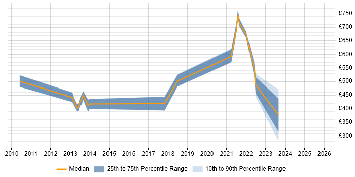 Contractor daily rate distribution trend for jobs in Hampshire citing Development Roadmap