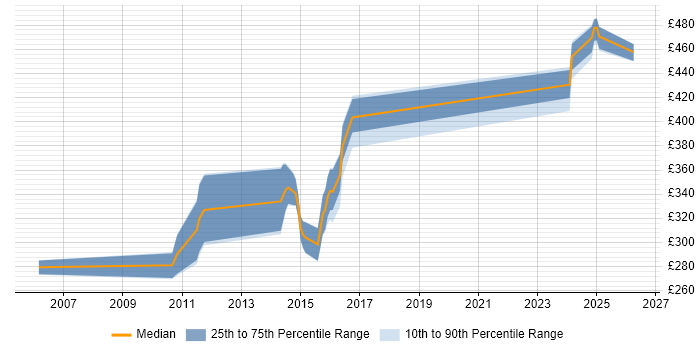 Contractor daily rate distribution trend for jobs in Hampshire citing Device Driver