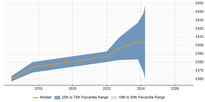 Contractor daily rate distribution trend for DevOps Architect job vacancies in Hampshire