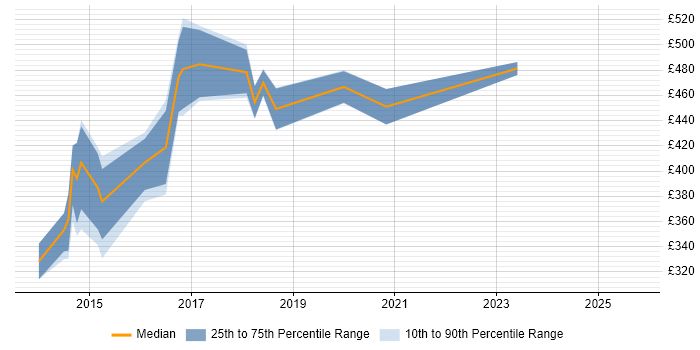 Contractor daily rate distribution trend for DevOps Developer job vacancies in Hampshire