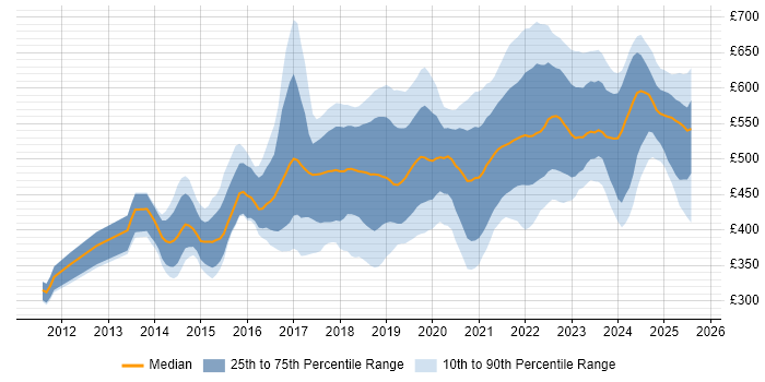 Contractor daily rate distribution trend for jobs in Hampshire citing DevOps