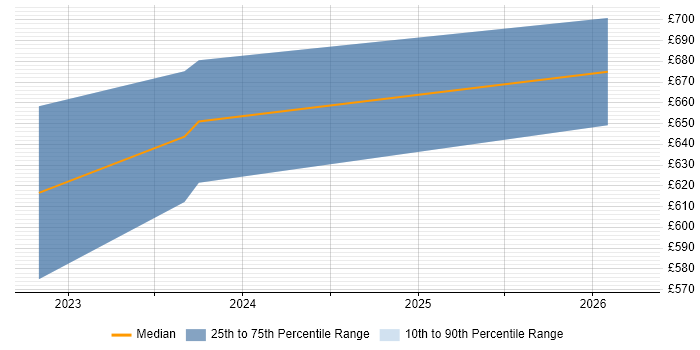 Contractor daily rate distribution trend for DevSecOps Architect job vacancies in Hampshire