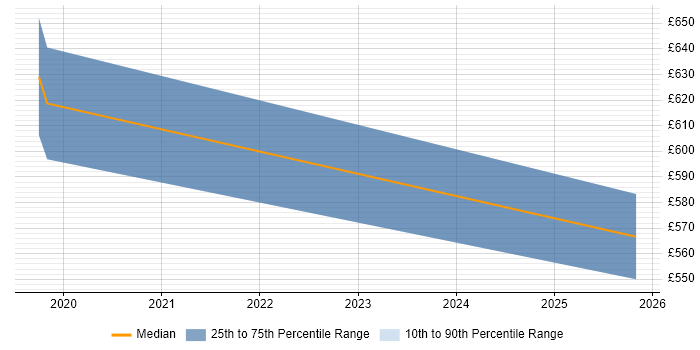 Contractor daily rate distribution trend for DevSecOps Engineer job vacancies in Hampshire